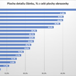 Plocha detailu článku, % z celé plochy obrazovky